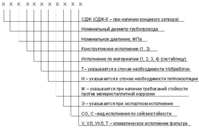Значение аббревиатур и цифр фильтров СДЖ в Майкопе